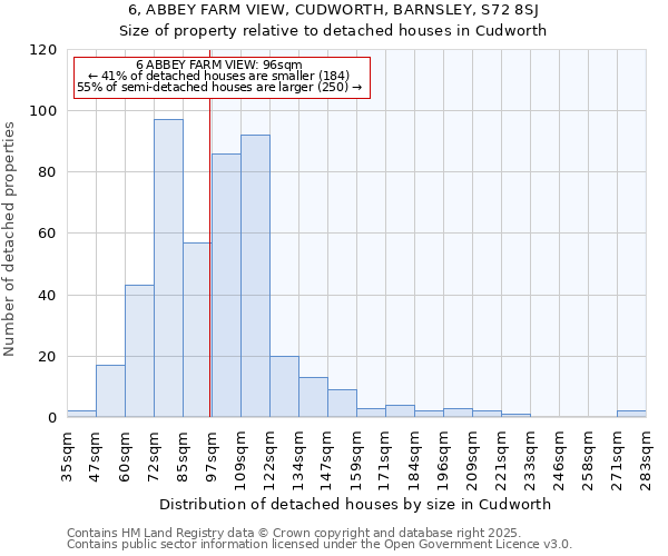 6, ABBEY FARM VIEW, CUDWORTH, BARNSLEY, S72 8SJ: Size of property relative to detached houses houses in Cudworth