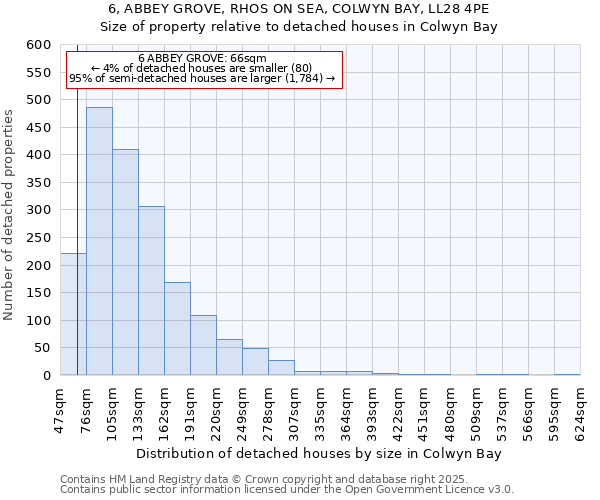 6, ABBEY GROVE, RHOS ON SEA, COLWYN BAY, LL28 4PE: Size of property relative to detached houses houses in Colwyn Bay
