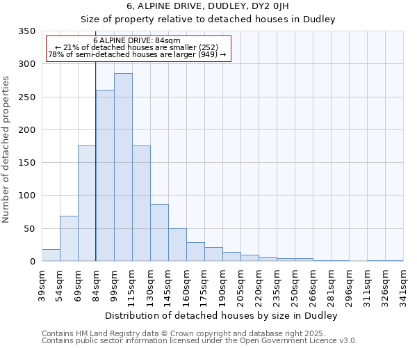 6, ALPINE DRIVE, DUDLEY, DY2 0JH: Size of property relative to detached houses houses in Dudley