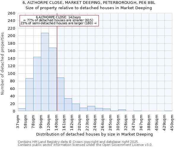 6, ALTHORPE CLOSE, MARKET DEEPING, PETERBOROUGH, PE6 8BL: Size of property relative to detached houses houses in Market Deeping