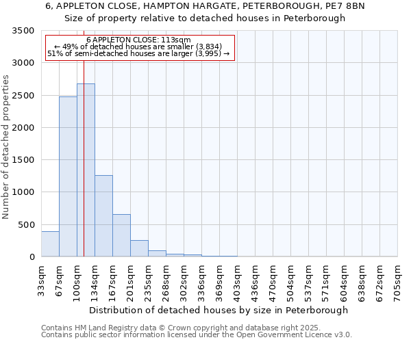 6, APPLETON CLOSE, HAMPTON HARGATE, PETERBOROUGH, PE7 8BN: Size of property relative to detached houses houses in Peterborough