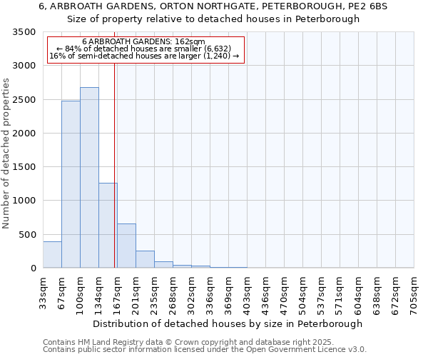 6, ARBROATH GARDENS, ORTON NORTHGATE, PETERBOROUGH, PE2 6BS: Size of property relative to detached houses houses in Peterborough