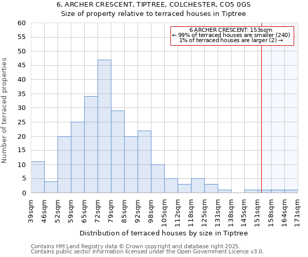 6, ARCHER CRESCENT, TIPTREE, COLCHESTER, CO5 0GS: Size of property relative to terraced houses houses in Tiptree