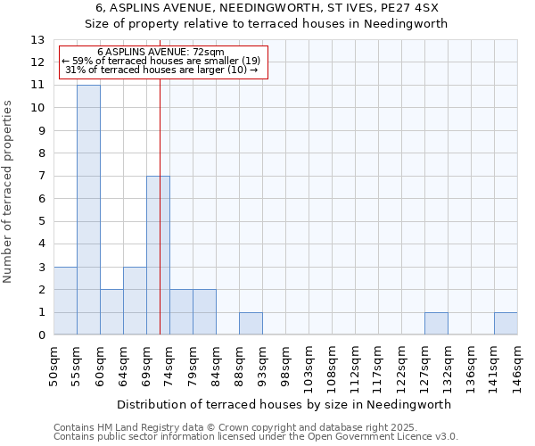 6, ASPLINS AVENUE, NEEDINGWORTH, ST IVES, PE27 4SX: Size of property relative to terraced houses houses in Needingworth