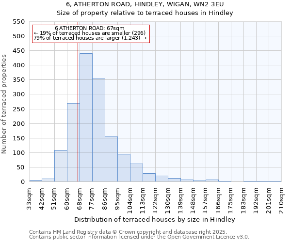 6, ATHERTON ROAD, HINDLEY, WIGAN, WN2 3EU: Size of property relative to terraced houses houses in Hindley