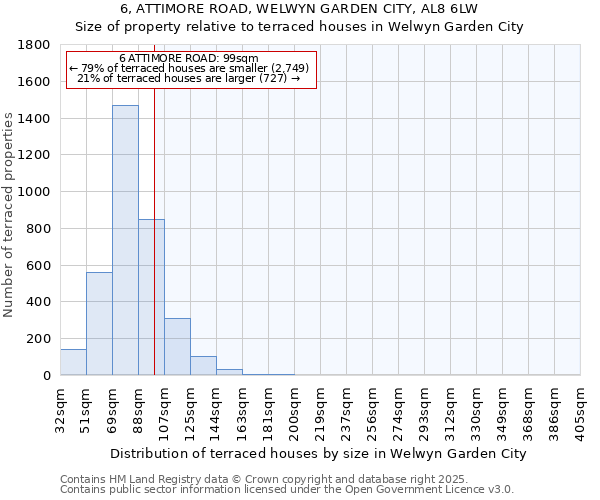 6, ATTIMORE ROAD, WELWYN GARDEN CITY, AL8 6LW: Size of property relative to terraced houses houses in Welwyn Garden City