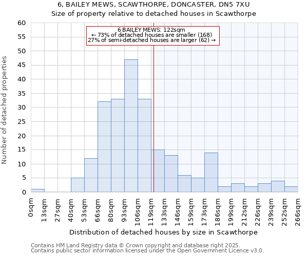 6, BAILEY MEWS, SCAWTHORPE, DONCASTER, DN5 7XU: Size of property relative to detached houses houses in Scawthorpe