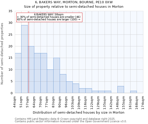 6, BAKERS WAY, MORTON, BOURNE, PE10 0XW: Size of property relative to semi-detached houses houses in Morton