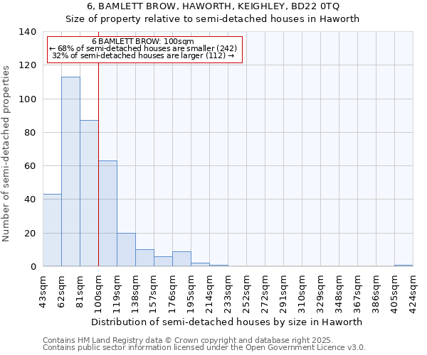 6, BAMLETT BROW, HAWORTH, KEIGHLEY, BD22 0TQ: Size of property relative to semi-detached houses houses in Haworth