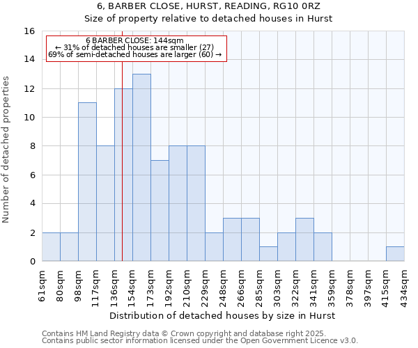 6, BARBER CLOSE, HURST, READING, RG10 0RZ: Size of property relative to detached houses houses in Hurst