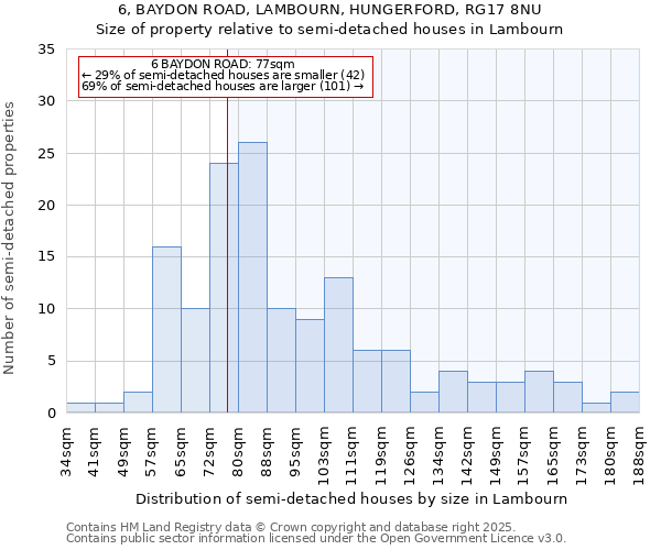 6, BAYDON ROAD, LAMBOURN, HUNGERFORD, RG17 8NU: Size of property relative to semi-detached houses houses in Lambourn