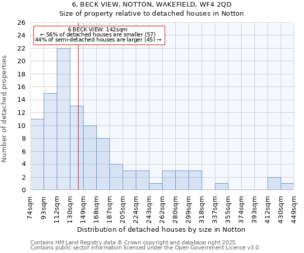 6, BECK VIEW, NOTTON, WAKEFIELD, WF4 2QD: Size of property relative to detached houses houses in Notton