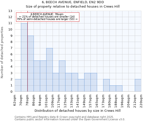 6, BEECH AVENUE, ENFIELD, EN2 9DD: Size of property relative to detached houses houses in Crews Hill