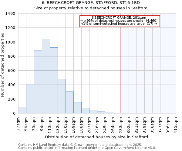 6, BEECHCROFT GRANGE, STAFFORD, ST16 1BD: Size of property relative to detached houses houses in Stafford