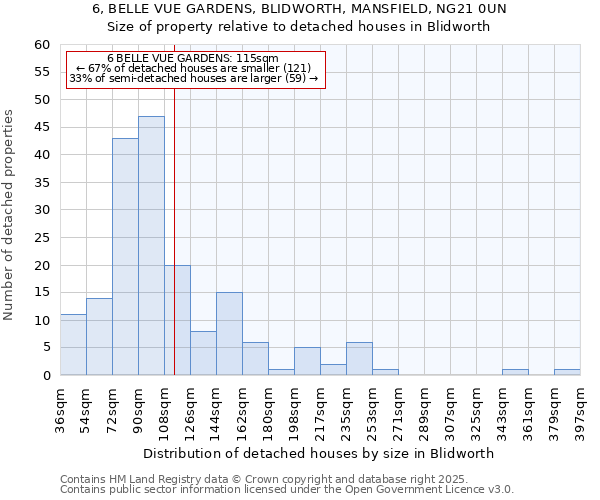 6, BELLE VUE GARDENS, BLIDWORTH, MANSFIELD, NG21 0UN: Size of property relative to detached houses houses in Blidworth