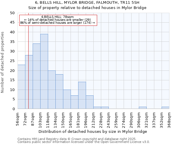 6, BELLS HILL, MYLOR BRIDGE, FALMOUTH, TR11 5SH: Size of property relative to detached houses houses in Mylor Bridge