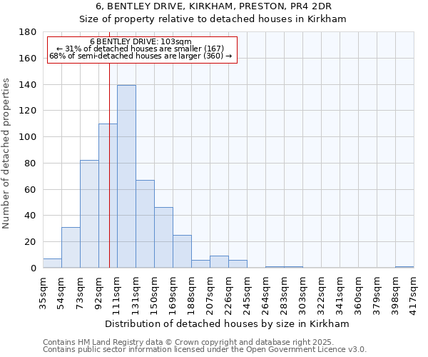 6, BENTLEY DRIVE, KIRKHAM, PRESTON, PR4 2DR: Size of property relative to detached houses houses in Kirkham