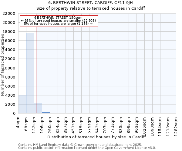 6, BERTHWIN STREET, CARDIFF, CF11 9JH: Size of property relative to terraced houses houses in Cardiff