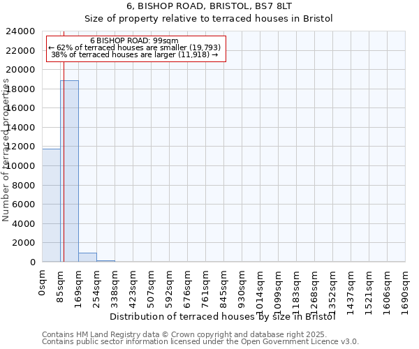 6, BISHOP ROAD, BRISTOL, BS7 8LT: Size of property relative to terraced houses houses in Bristol