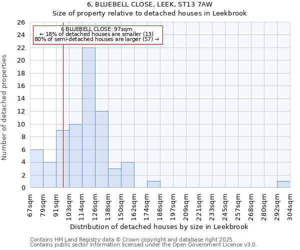 6, BLUEBELL CLOSE, LEEK, ST13 7AW: Size of property relative to detached houses houses in Leekbrook