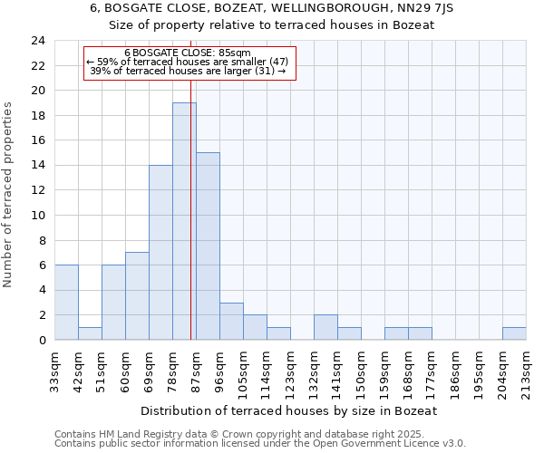 6, BOSGATE CLOSE, BOZEAT, WELLINGBOROUGH, NN29 7JS: Size of property relative to terraced houses houses in Bozeat