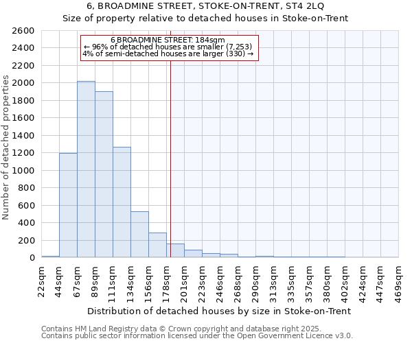 6, BROADMINE STREET, STOKE-ON-TRENT, ST4 2LQ: Size of property relative to detached houses houses in Stoke-on-Trent