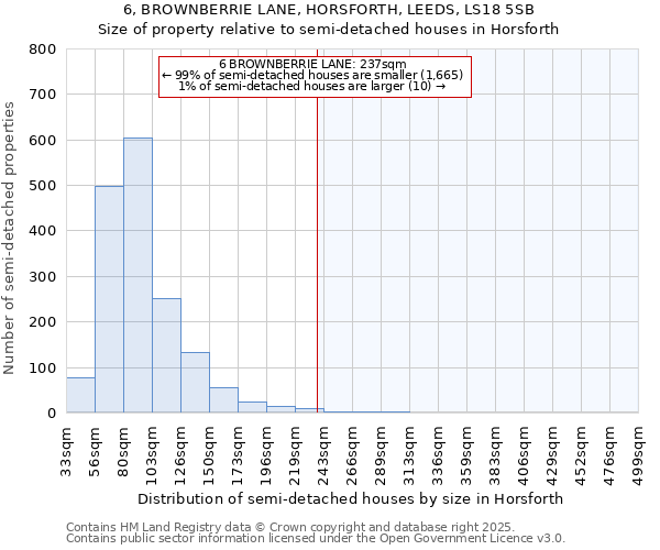 6, BROWNBERRIE LANE, HORSFORTH, LEEDS, LS18 5SB: Size of property relative to semi-detached houses houses in Horsforth