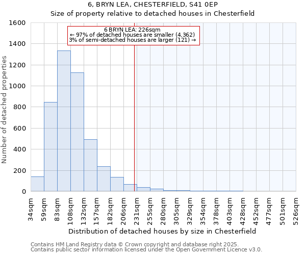 6, BRYN LEA, CHESTERFIELD, S41 0EP: Size of property relative to detached houses houses in Chesterfield