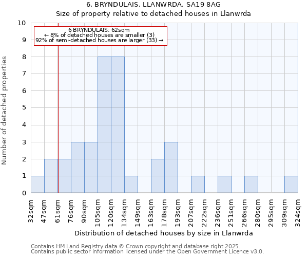 6, BRYNDULAIS, LLANWRDA, SA19 8AG: Size of property relative to detached houses houses in Llanwrda