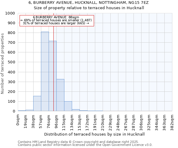6, BURBERRY AVENUE, HUCKNALL, NOTTINGHAM, NG15 7EZ: Size of property relative to terraced houses houses in Hucknall