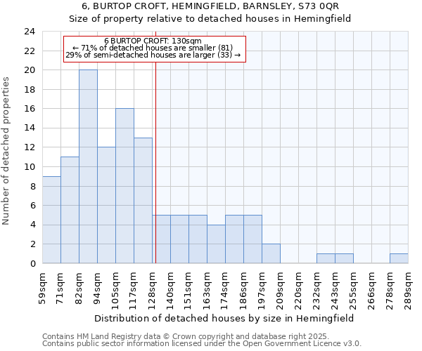 6, BURTOP CROFT, HEMINGFIELD, BARNSLEY, S73 0QR: Size of property relative to detached houses houses in Hemingfield