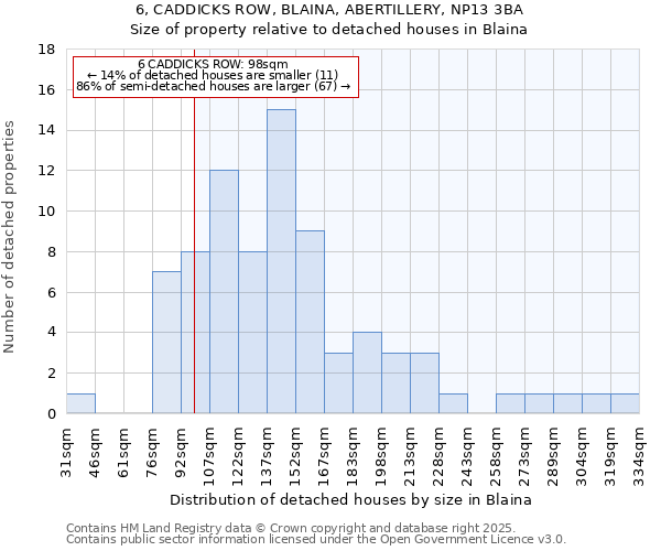 6, CADDICKS ROW, BLAINA, ABERTILLERY, NP13 3BA: Size of property relative to detached houses houses in Blaina