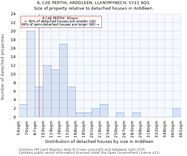 6, CAE PERTHI, ARDDLEEN, LLANYMYNECH, SY22 6QS: Size of property relative to detached houses houses in Arddleen