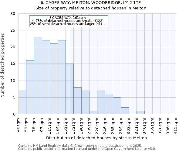 6, CAGES WAY, MELTON, WOODBRIDGE, IP12 1TE: Size of property relative to detached houses houses in Melton
