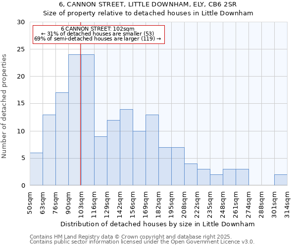 6, CANNON STREET, LITTLE DOWNHAM, ELY, CB6 2SR: Size of property relative to detached houses houses in Little Downham