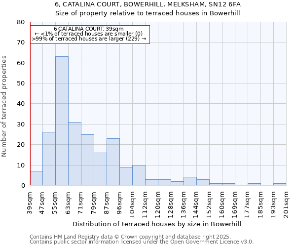 6, CATALINA COURT, BOWERHILL, MELKSHAM, SN12 6FA: Size of property relative to terraced houses houses in Bowerhill