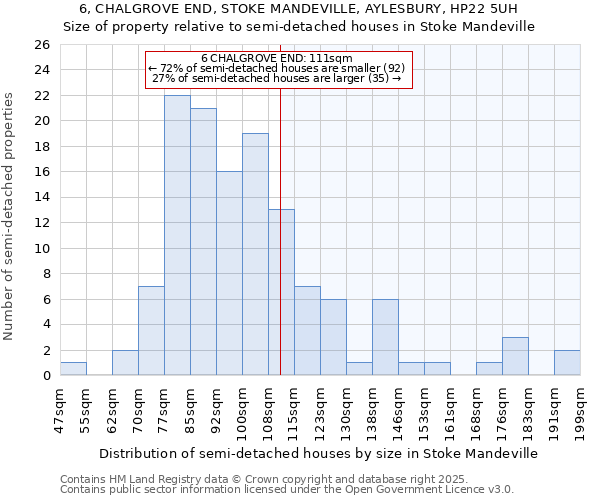 6, CHALGROVE END, STOKE MANDEVILLE, AYLESBURY, HP22 5UH: Size of property relative to semi-detached houses houses in Stoke Mandeville