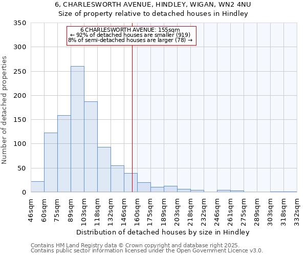 6, CHARLESWORTH AVENUE, HINDLEY, WIGAN, WN2 4NU: Size of property relative to detached houses houses in Hindley