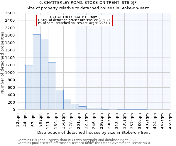 6, CHATTERLEY ROAD, STOKE-ON-TRENT, ST6 5JF: Size of property relative to detached houses houses in Stoke-on-Trent