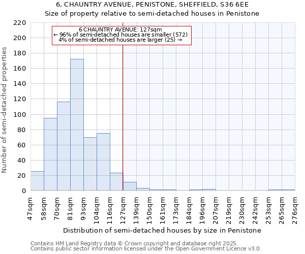 6, CHAUNTRY AVENUE, PENISTONE, SHEFFIELD, S36 6EE: Size of property relative to semi-detached houses houses in Penistone
