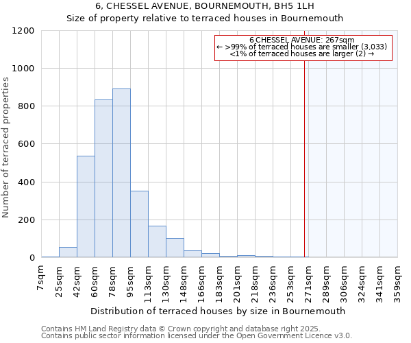 6, CHESSEL AVENUE, BOURNEMOUTH, BH5 1LH: Size of property relative to terraced houses houses in Bournemouth