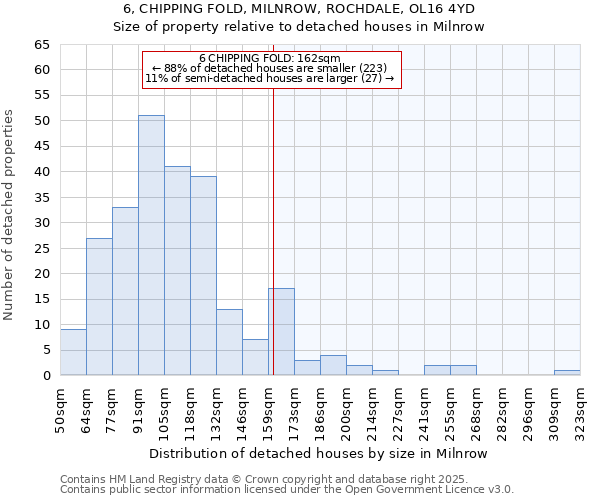 6, CHIPPING FOLD, MILNROW, ROCHDALE, OL16 4YD: Size of property relative to detached houses houses in Milnrow