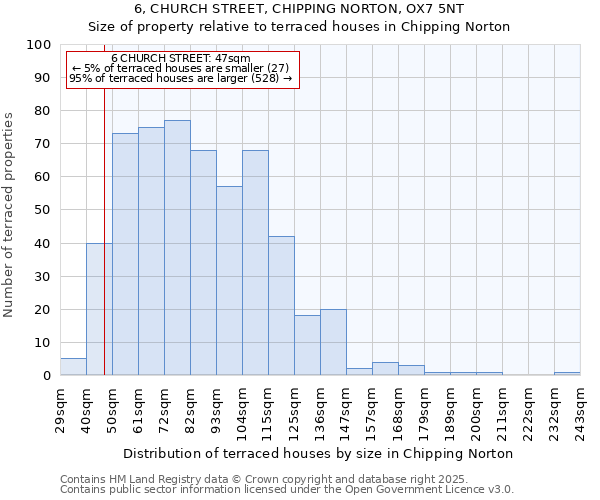 6, CHURCH STREET, CHIPPING NORTON, OX7 5NT: Size of property relative to terraced houses houses in Chipping Norton