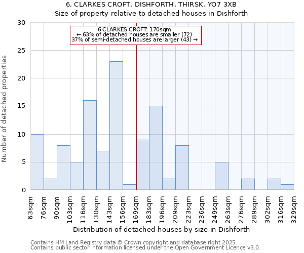 6, CLARKES CROFT, DISHFORTH, THIRSK, YO7 3XB: Size of property relative to detached houses houses in Dishforth