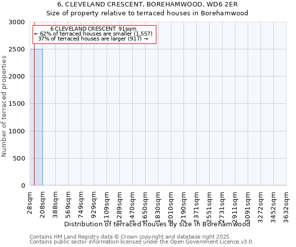 6, CLEVELAND CRESCENT, BOREHAMWOOD, WD6 2ER: Size of property relative to terraced houses houses in Borehamwood