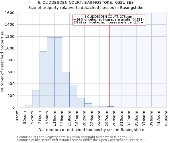 6, CLIDDESDEN COURT, BASINGSTOKE, RG21 3ES: Size of property relative to detached houses houses in Basingstoke