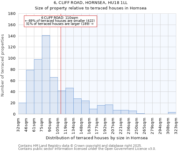 6, CLIFF ROAD, HORNSEA, HU18 1LL: Size of property relative to terraced houses houses in Hornsea