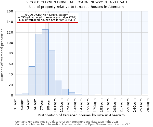 6, COED CELYNEN DRIVE, ABERCARN, NEWPORT, NP11 5AU: Size of property relative to terraced houses houses in Abercarn