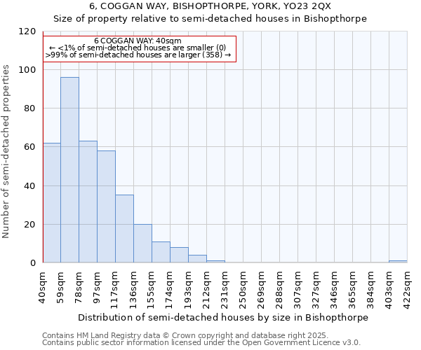 6, COGGAN WAY, BISHOPTHORPE, YORK, YO23 2QX: Size of property relative to semi-detached houses houses in Bishopthorpe