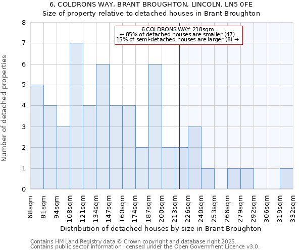 6, COLDRONS WAY, BRANT BROUGHTON, LINCOLN, LN5 0FE: Size of property relative to detached houses houses in Brant Broughton